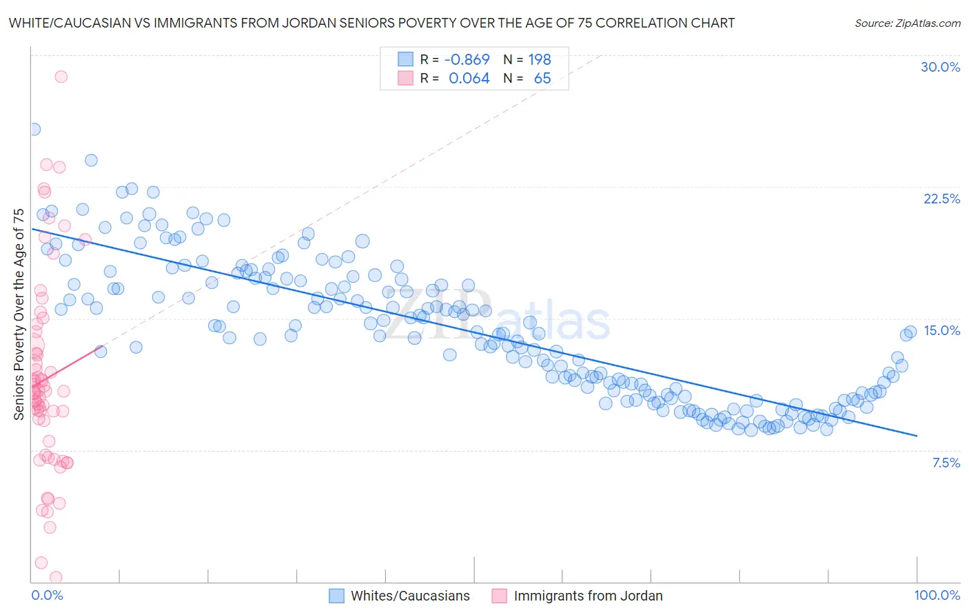 White/Caucasian vs Immigrants from Jordan Seniors Poverty Over the Age of 75