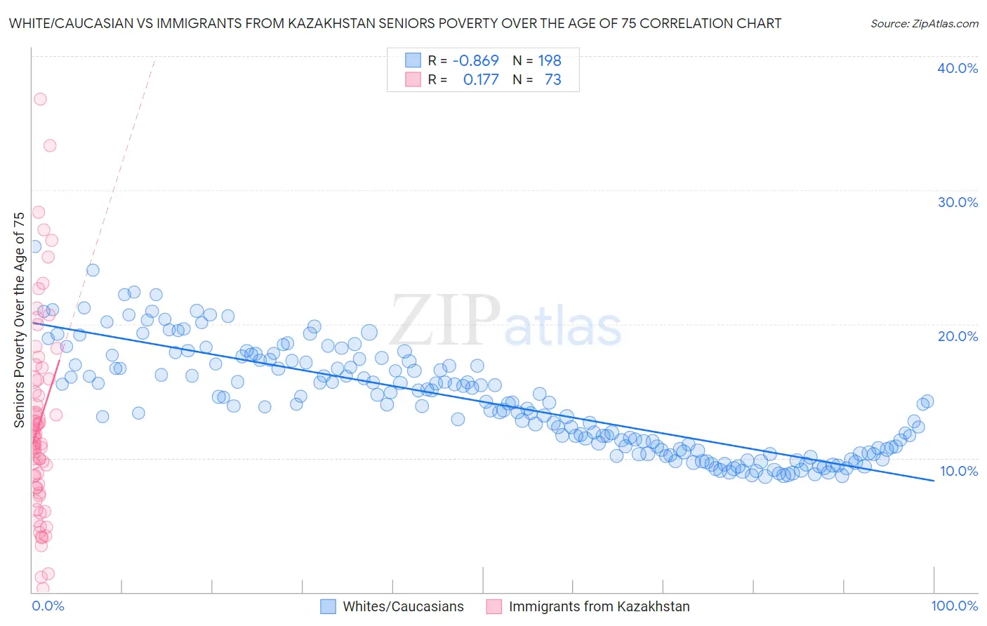 White/Caucasian vs Immigrants from Kazakhstan Seniors Poverty Over the Age of 75