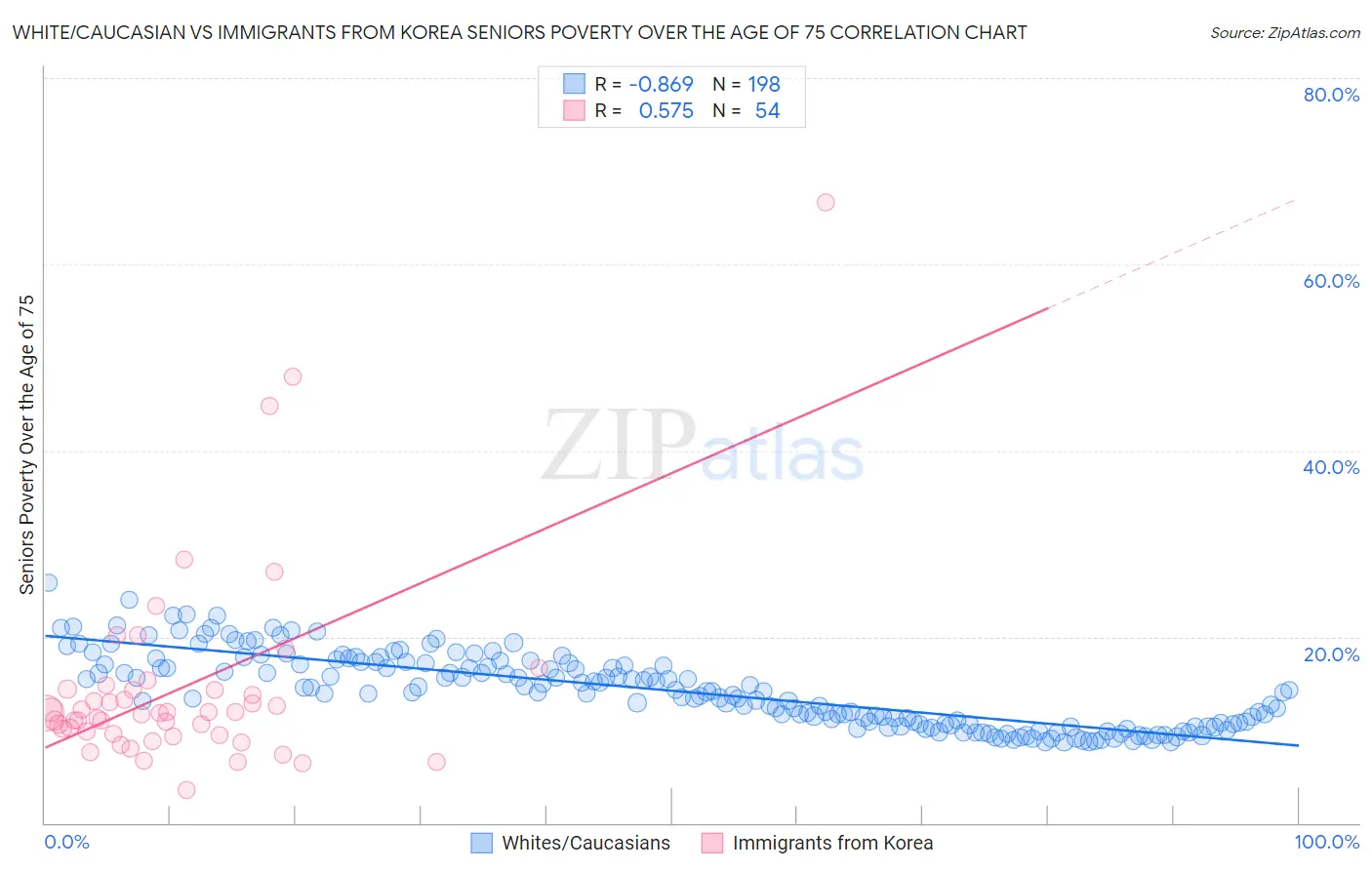 White/Caucasian vs Immigrants from Korea Seniors Poverty Over the Age of 75