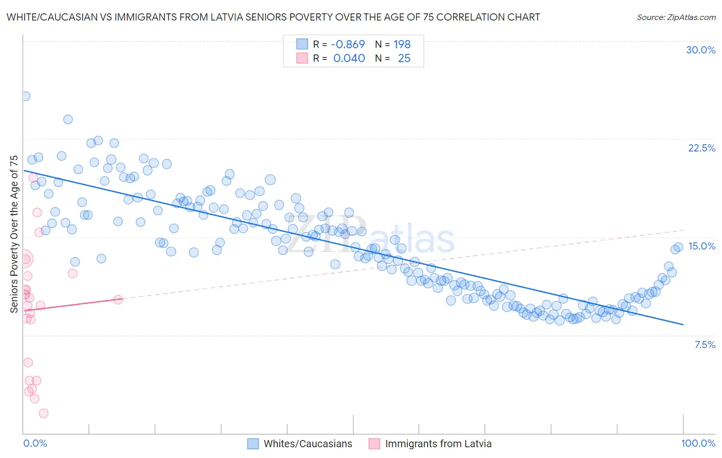 White/Caucasian vs Immigrants from Latvia Seniors Poverty Over the Age of 75