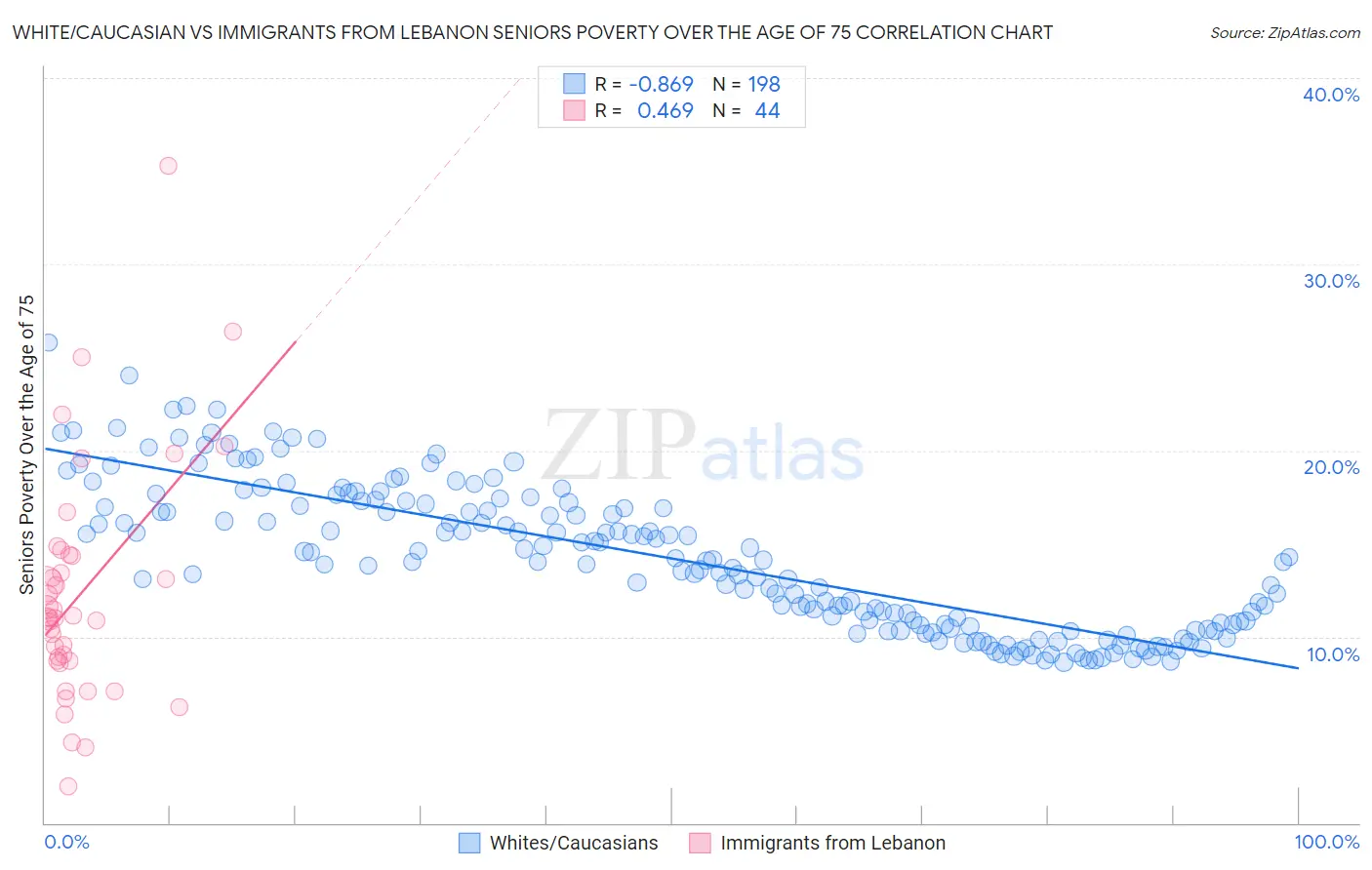 White/Caucasian vs Immigrants from Lebanon Seniors Poverty Over the Age of 75
