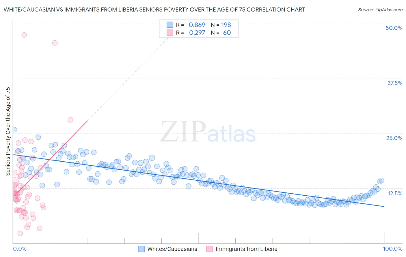 White/Caucasian vs Immigrants from Liberia Seniors Poverty Over the Age of 75