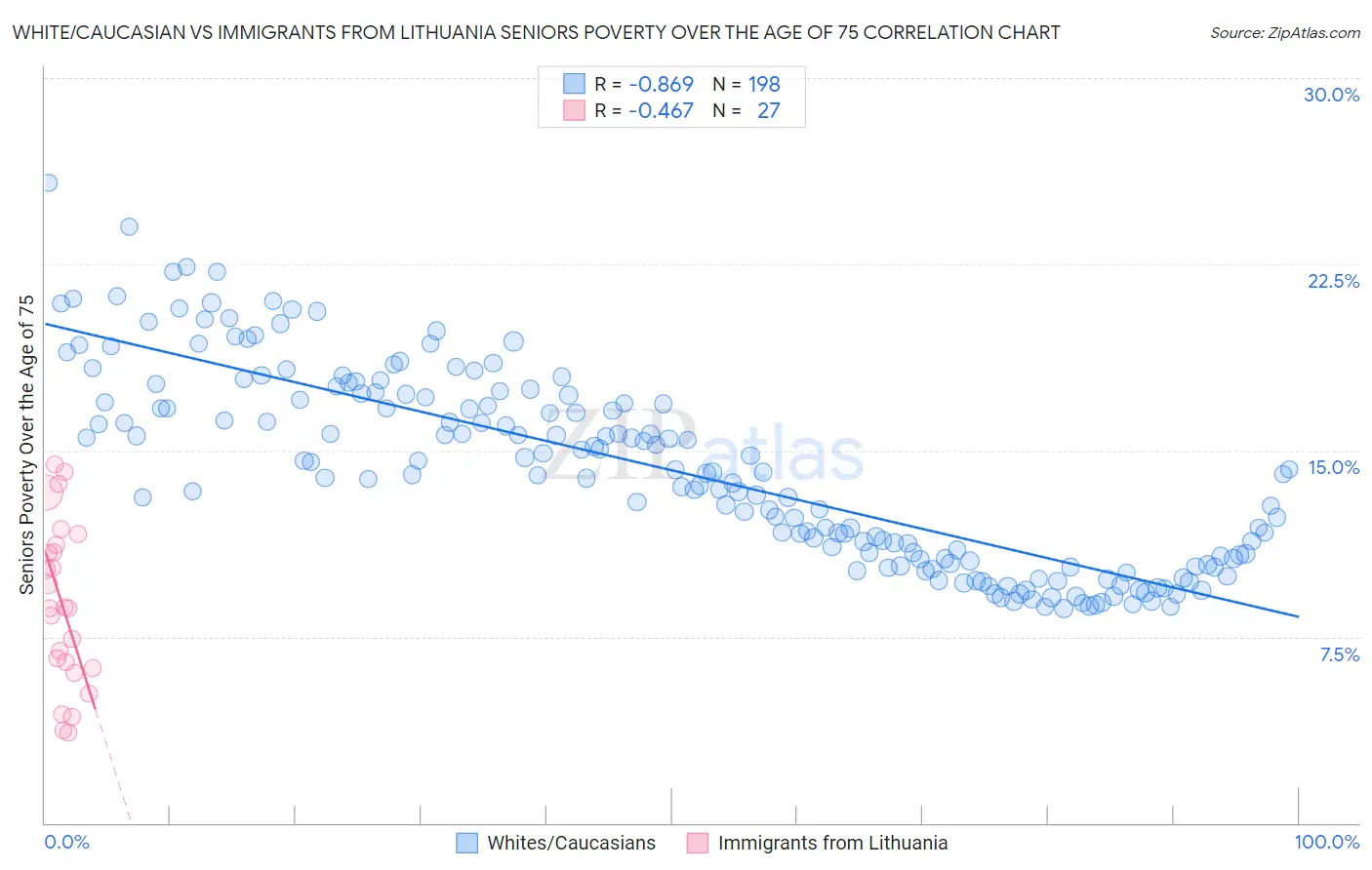 White/Caucasian vs Immigrants from Lithuania Seniors Poverty Over the Age of 75