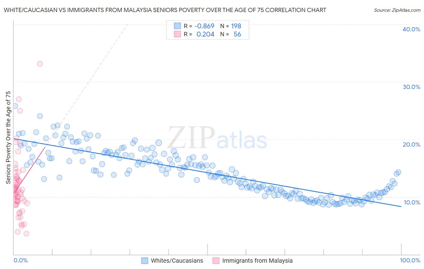White/Caucasian vs Immigrants from Malaysia Seniors Poverty Over the Age of 75