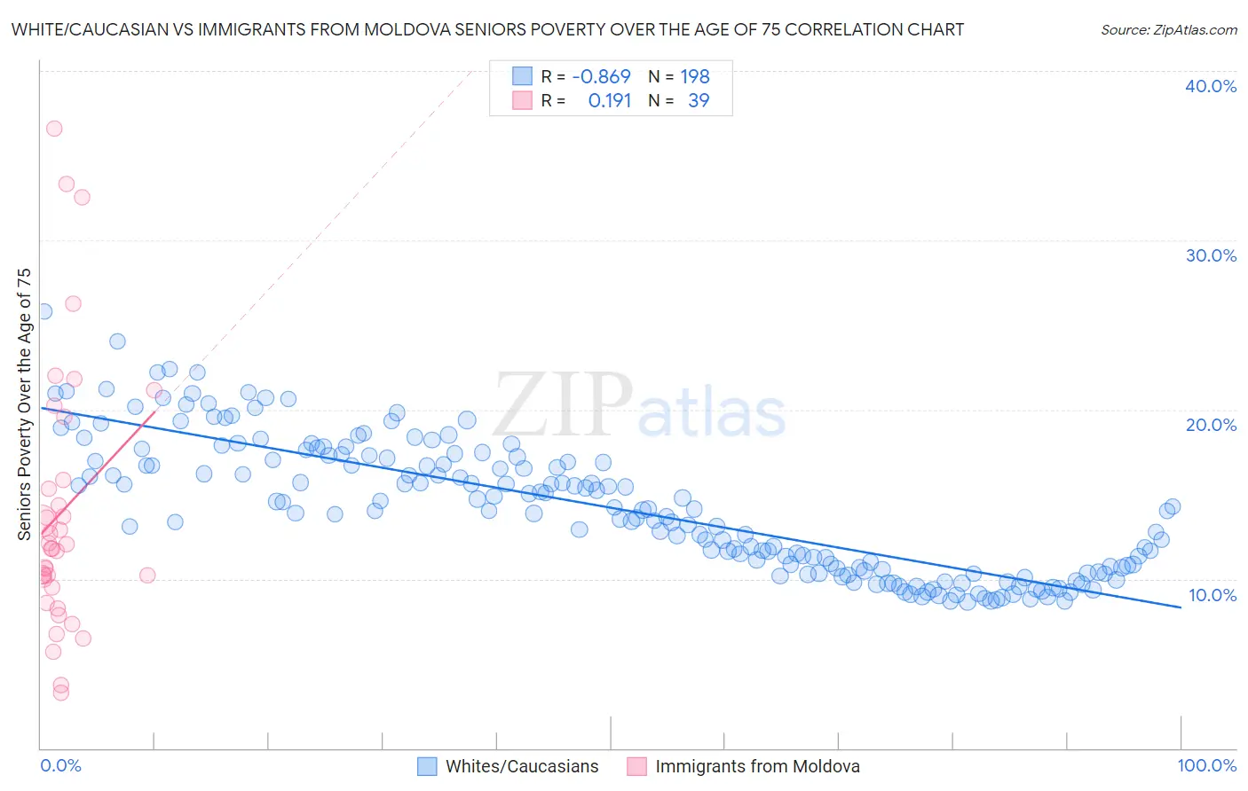 White/Caucasian vs Immigrants from Moldova Seniors Poverty Over the Age of 75