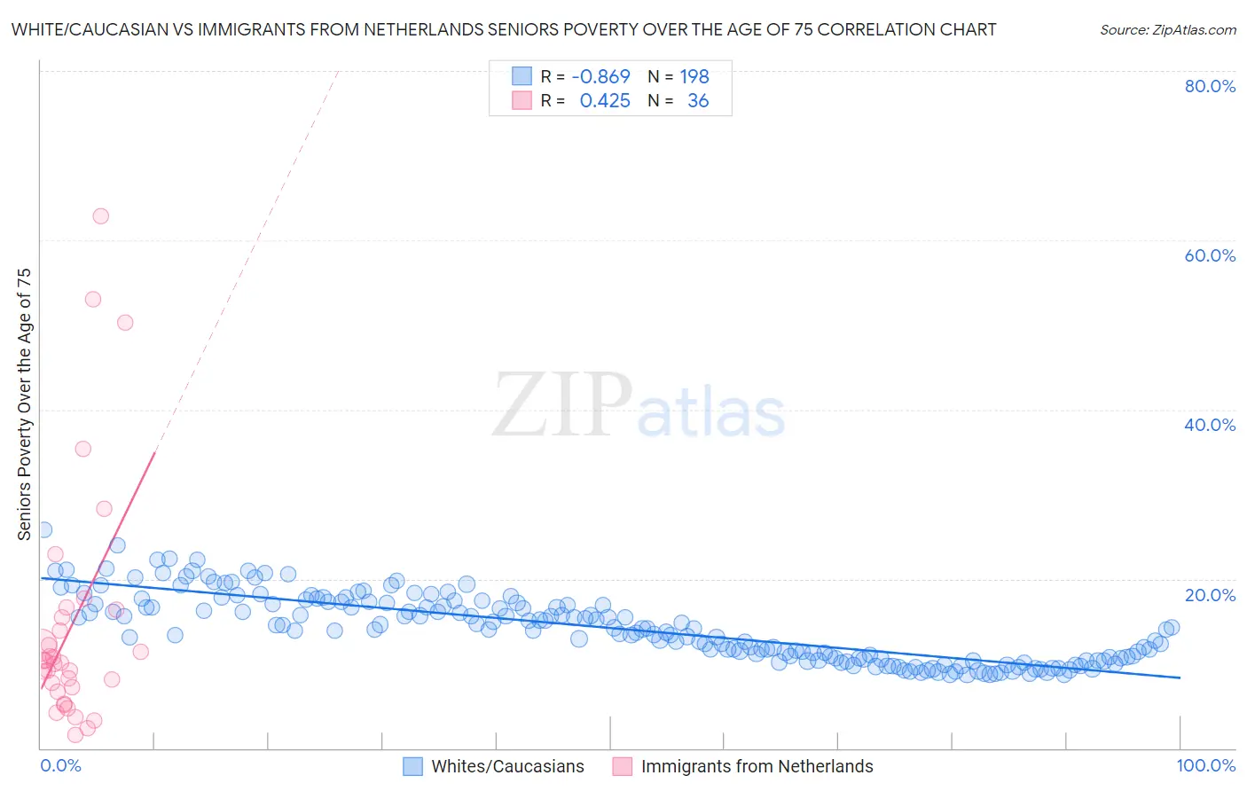 White/Caucasian vs Immigrants from Netherlands Seniors Poverty Over the Age of 75