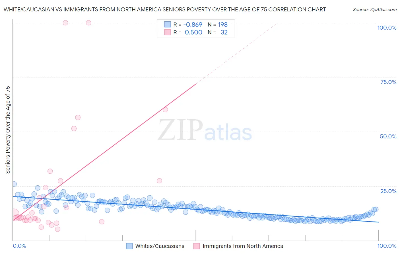 White/Caucasian vs Immigrants from North America Seniors Poverty Over the Age of 75