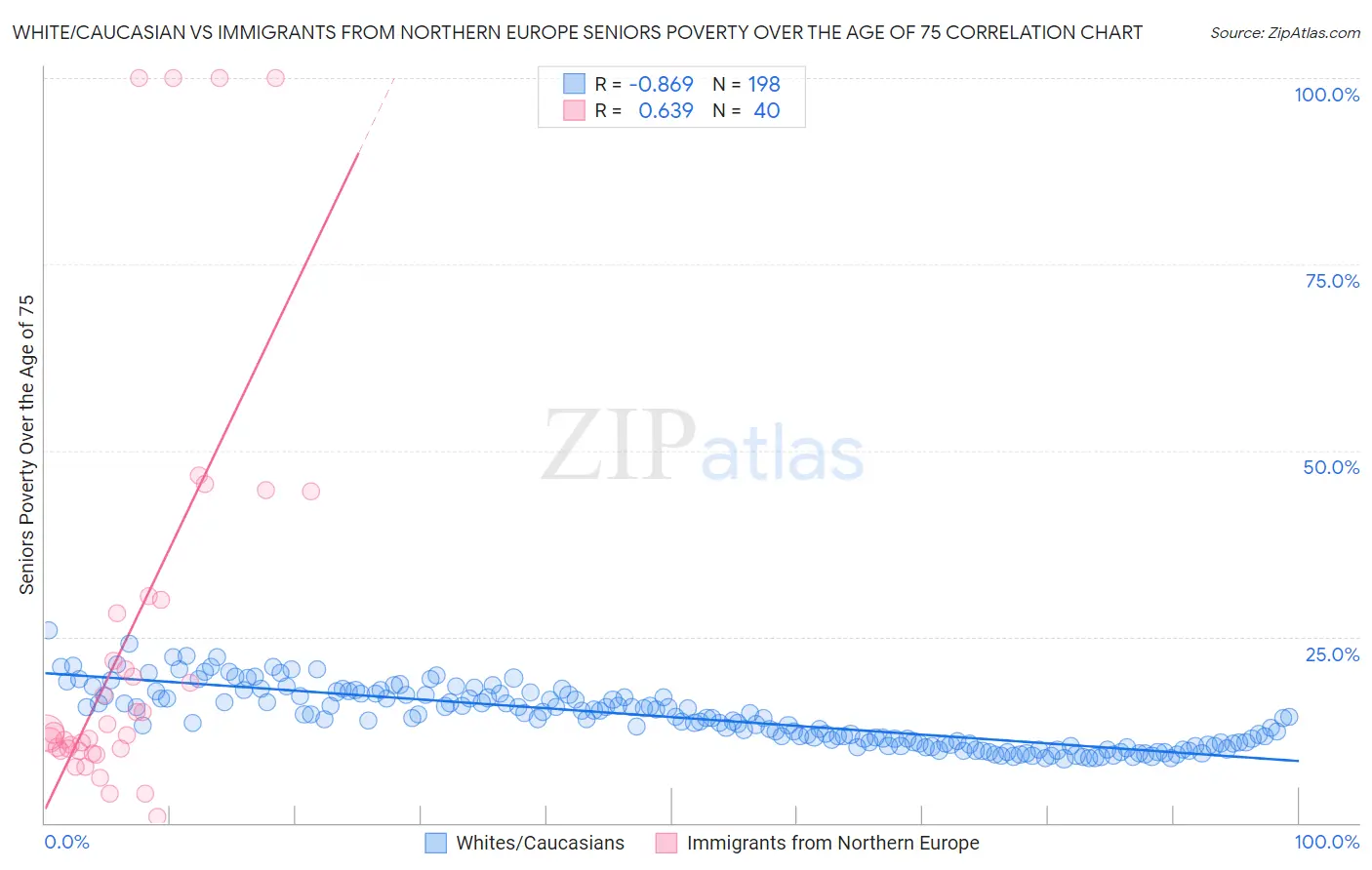 White/Caucasian vs Immigrants from Northern Europe Seniors Poverty Over the Age of 75