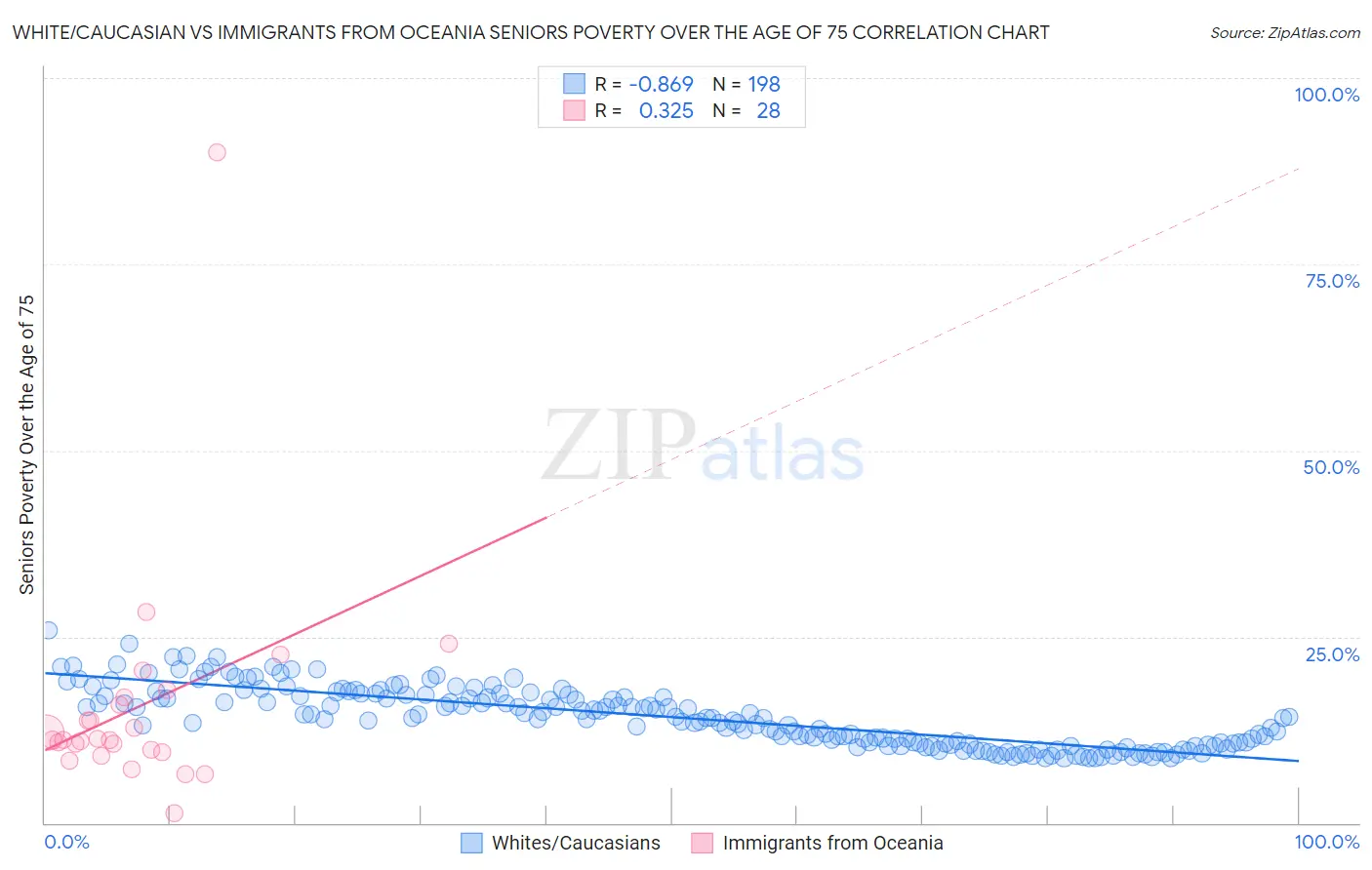 White/Caucasian vs Immigrants from Oceania Seniors Poverty Over the Age of 75