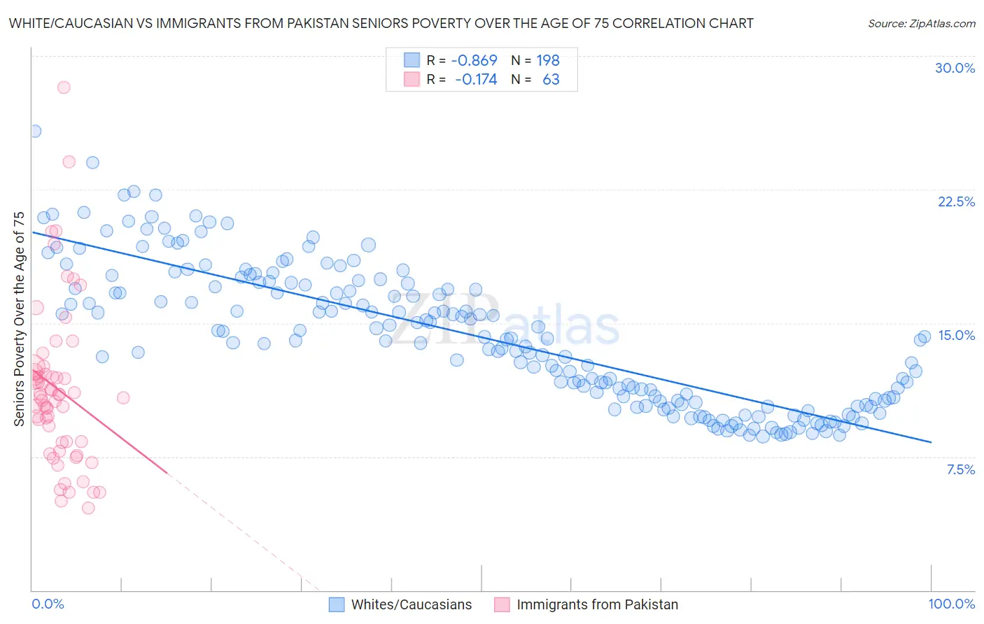 White/Caucasian vs Immigrants from Pakistan Seniors Poverty Over the Age of 75