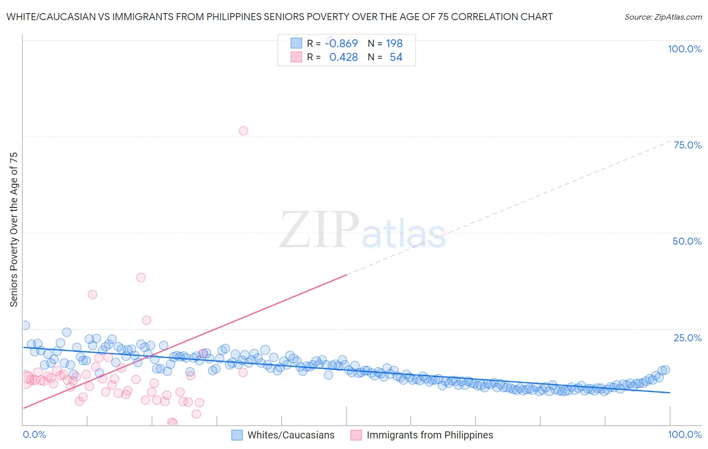 White/Caucasian vs Immigrants from Philippines Seniors Poverty Over the Age of 75