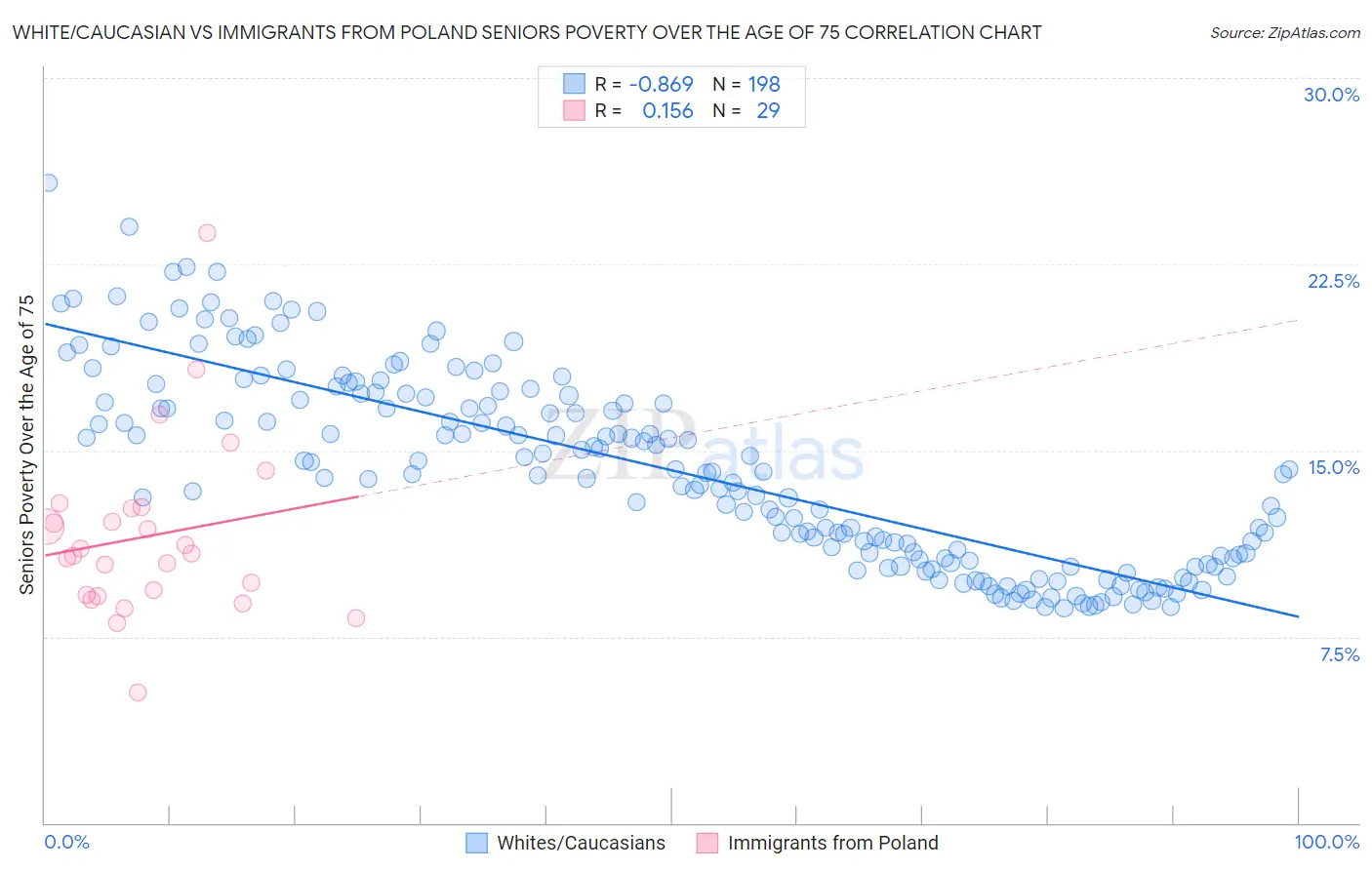White/Caucasian vs Immigrants from Poland Seniors Poverty Over the Age of 75