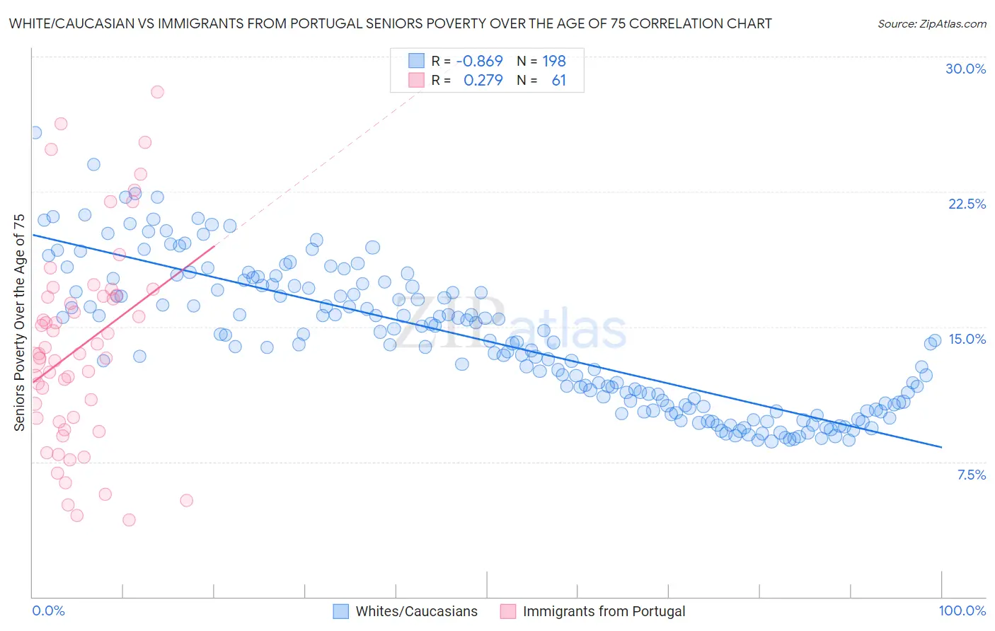 White/Caucasian vs Immigrants from Portugal Seniors Poverty Over the Age of 75