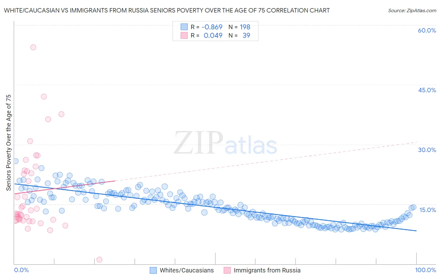 White/Caucasian vs Immigrants from Russia Seniors Poverty Over the Age of 75