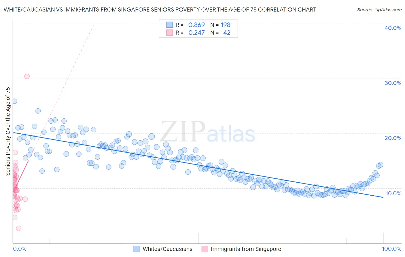 White/Caucasian vs Immigrants from Singapore Seniors Poverty Over the Age of 75