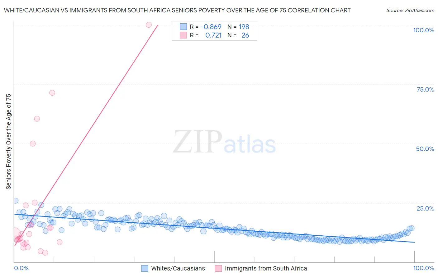 White/Caucasian vs Immigrants from South Africa Seniors Poverty Over the Age of 75