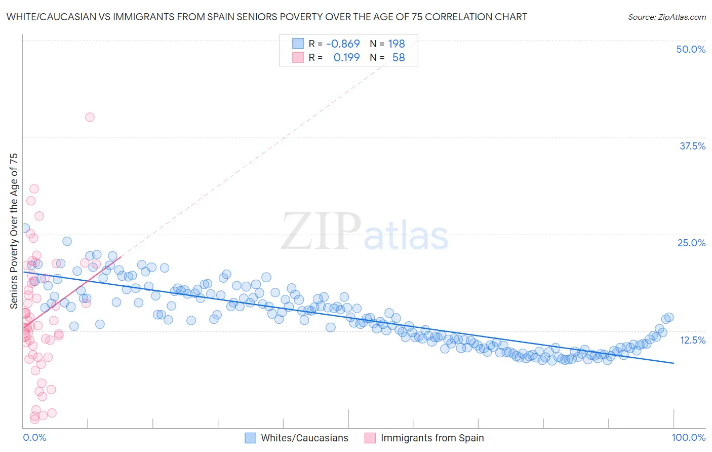 White/Caucasian vs Immigrants from Spain Seniors Poverty Over the Age of 75