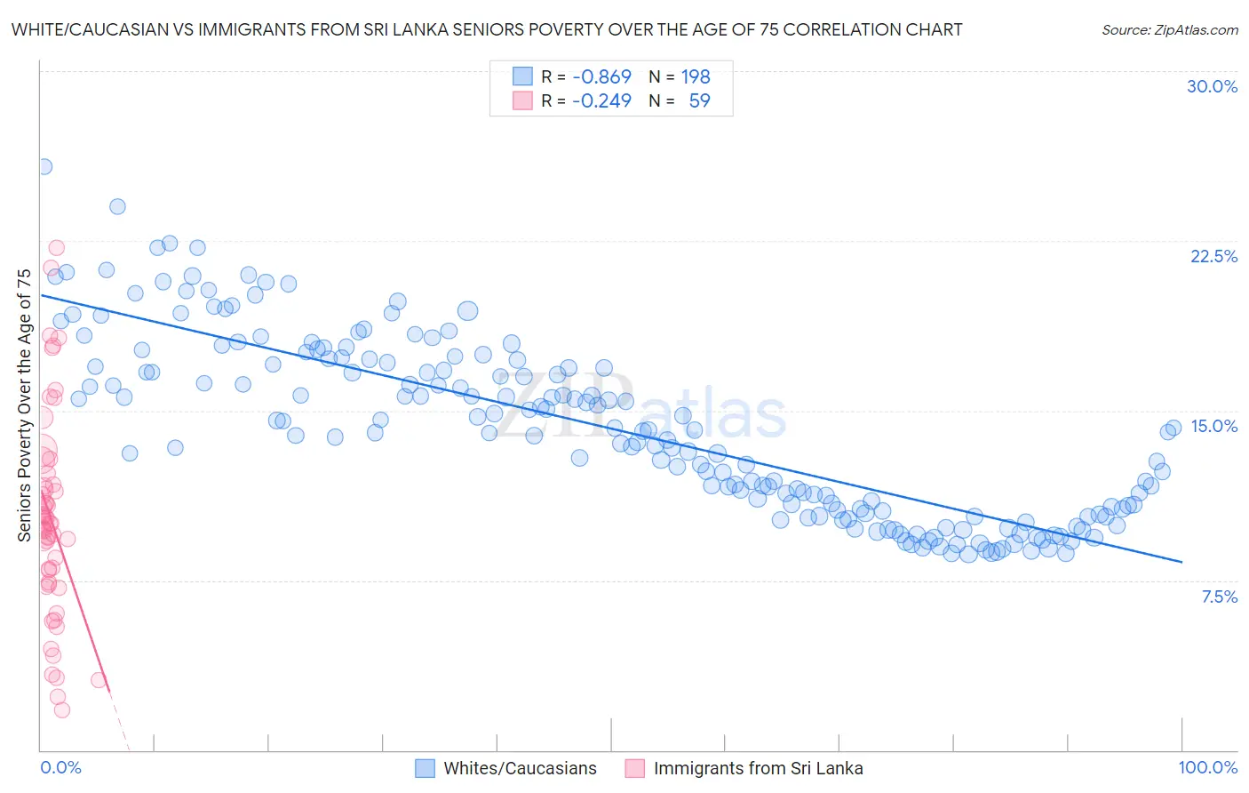 White/Caucasian vs Immigrants from Sri Lanka Seniors Poverty Over the Age of 75