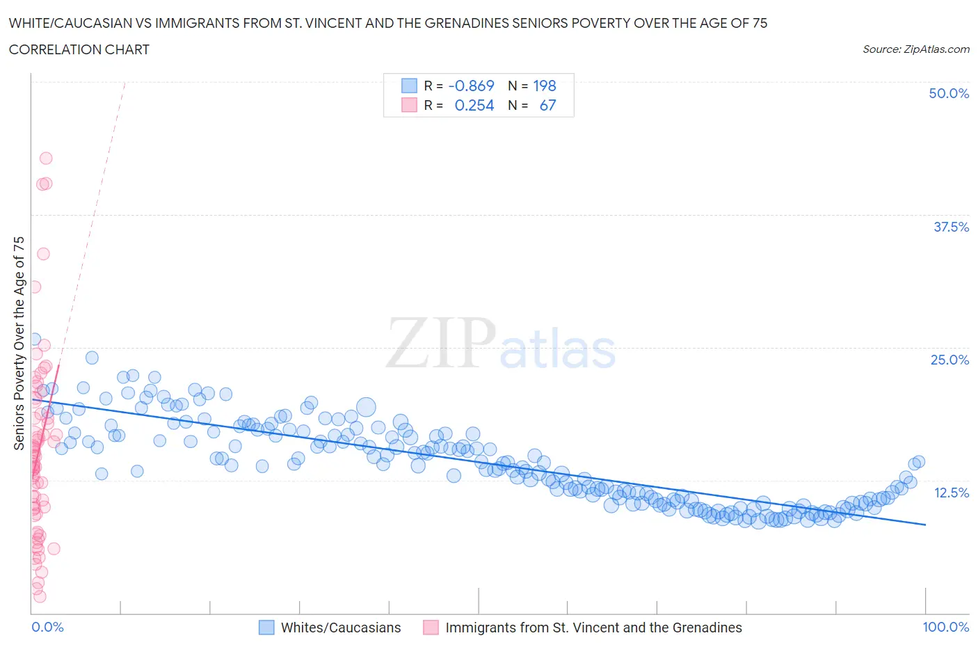 White/Caucasian vs Immigrants from St. Vincent and the Grenadines Seniors Poverty Over the Age of 75