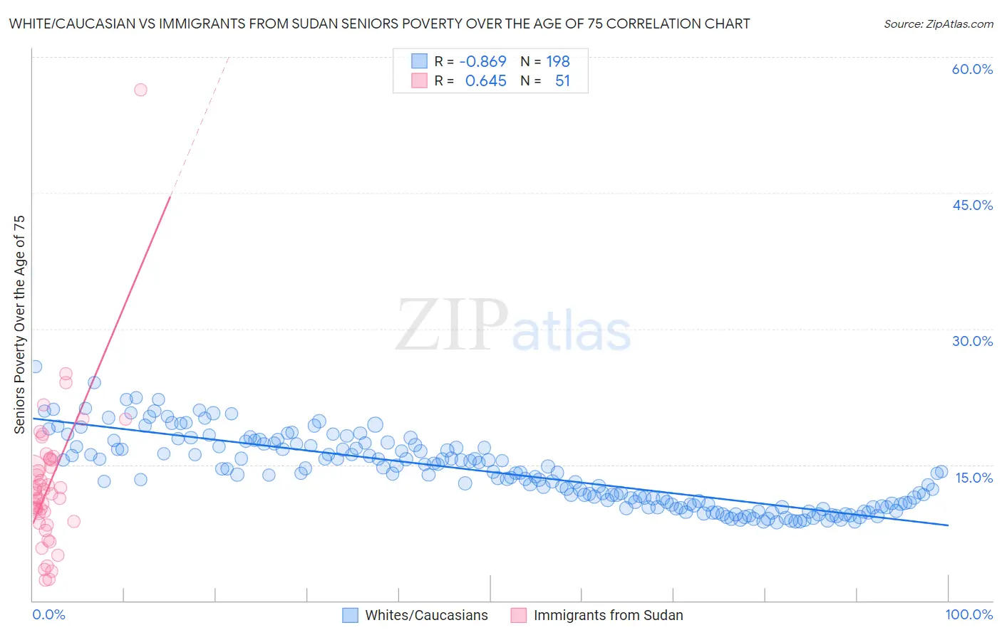 White/Caucasian vs Immigrants from Sudan Seniors Poverty Over the Age of 75