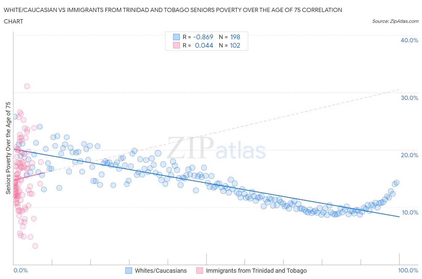 White/Caucasian vs Immigrants from Trinidad and Tobago Seniors Poverty Over the Age of 75