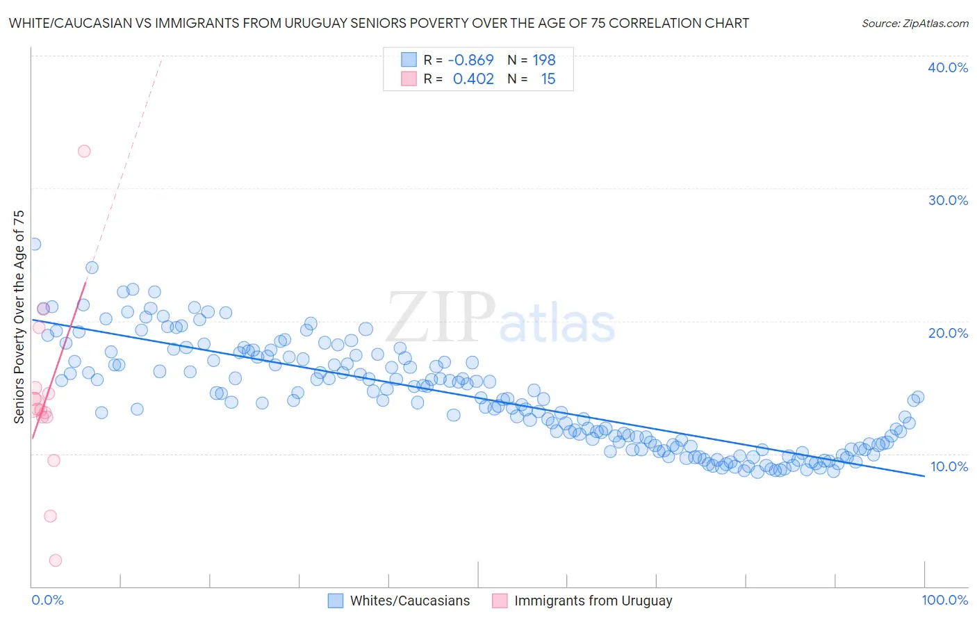 White/Caucasian vs Immigrants from Uruguay Seniors Poverty Over the Age of 75