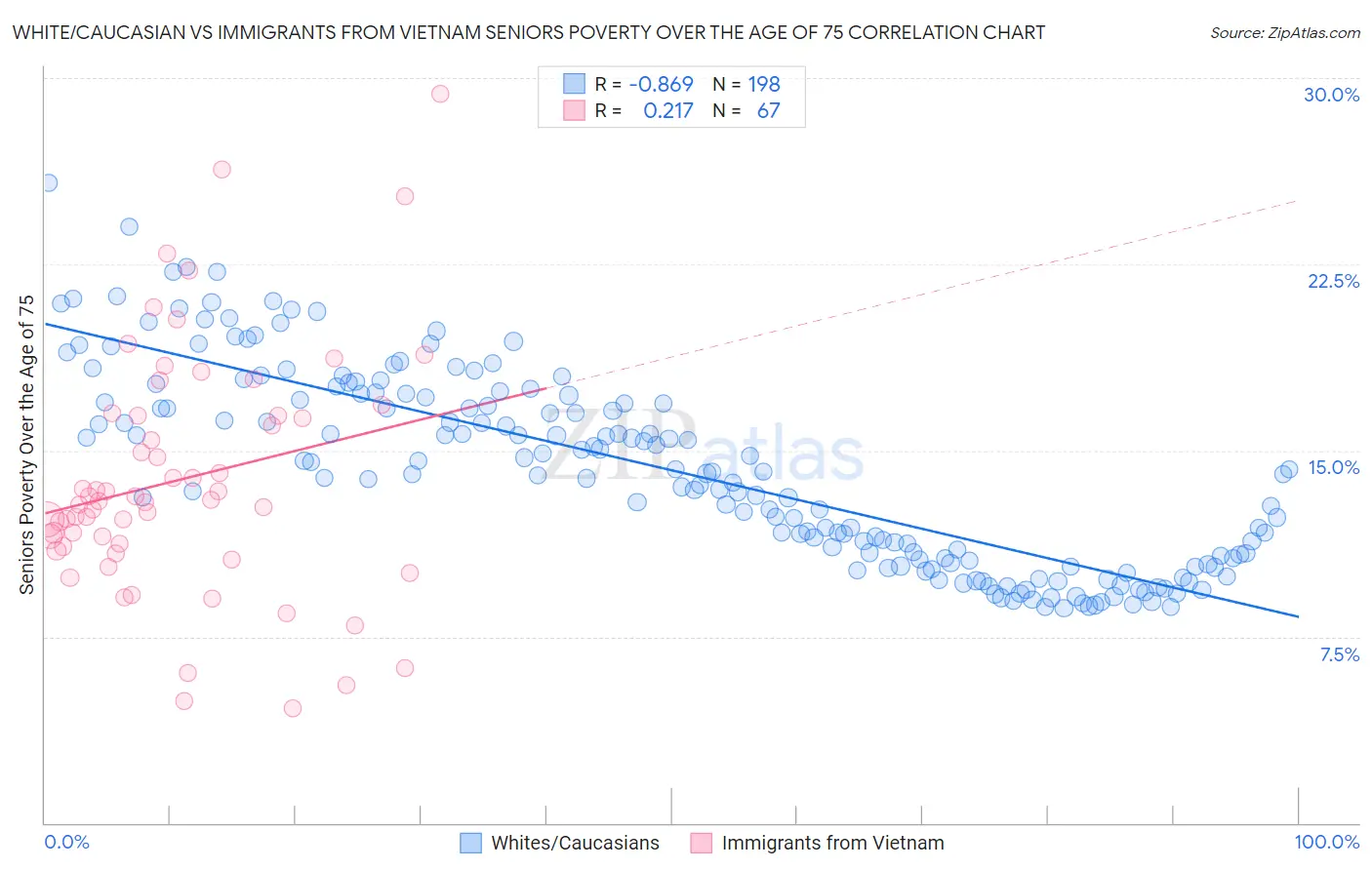 White/Caucasian vs Immigrants from Vietnam Seniors Poverty Over the Age of 75