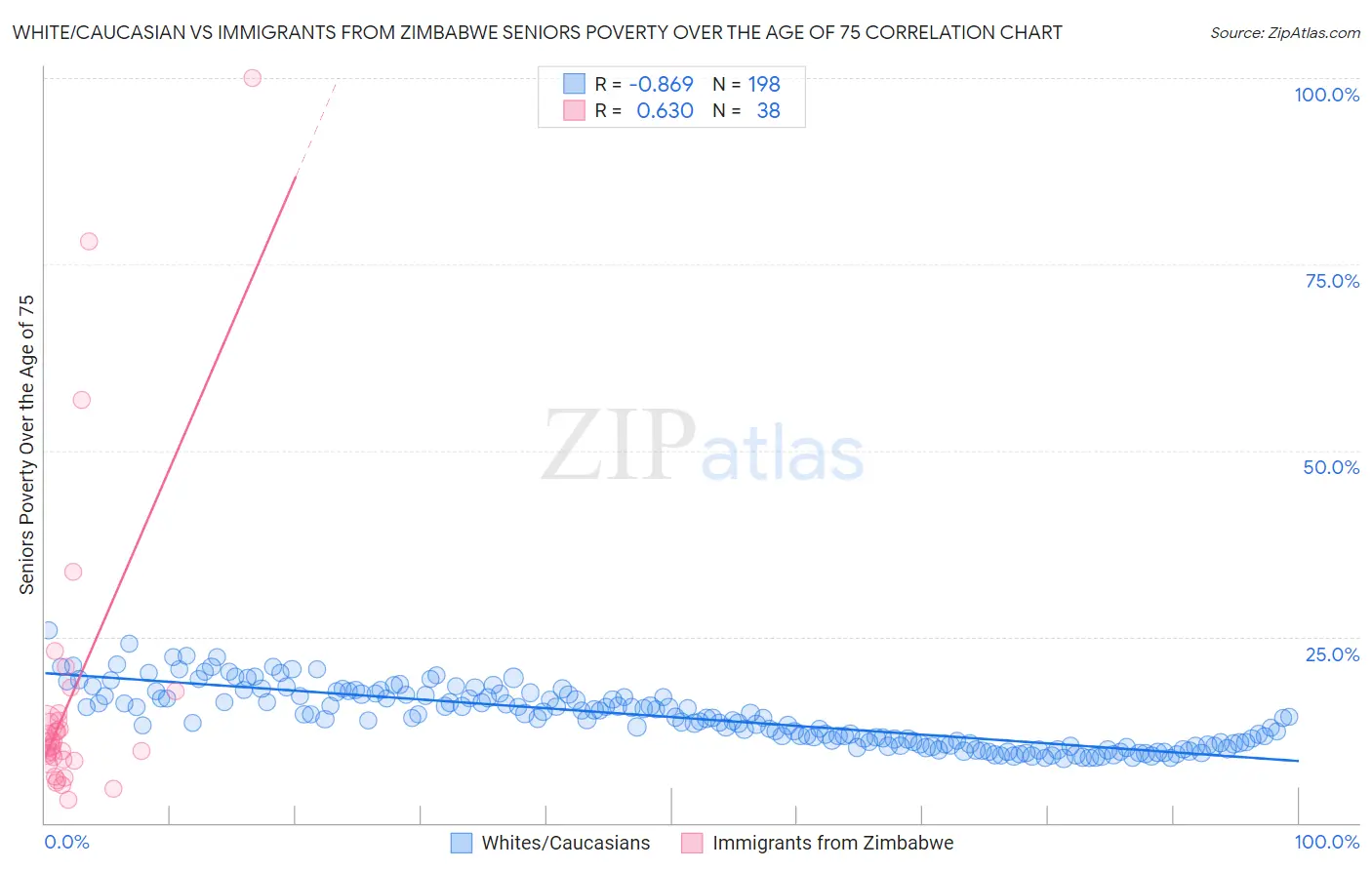 White/Caucasian vs Immigrants from Zimbabwe Seniors Poverty Over the Age of 75