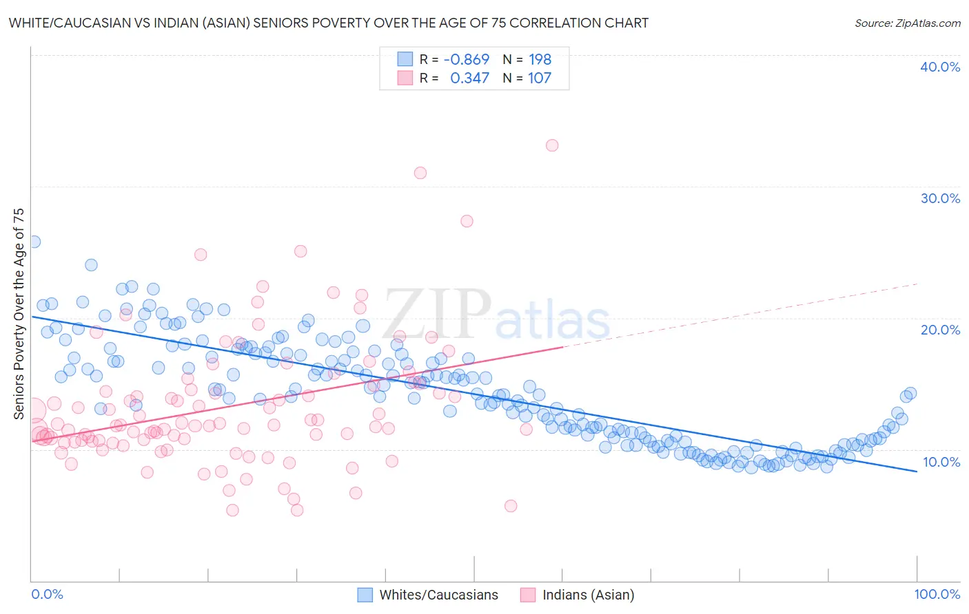 White/Caucasian vs Indian (Asian) Seniors Poverty Over the Age of 75