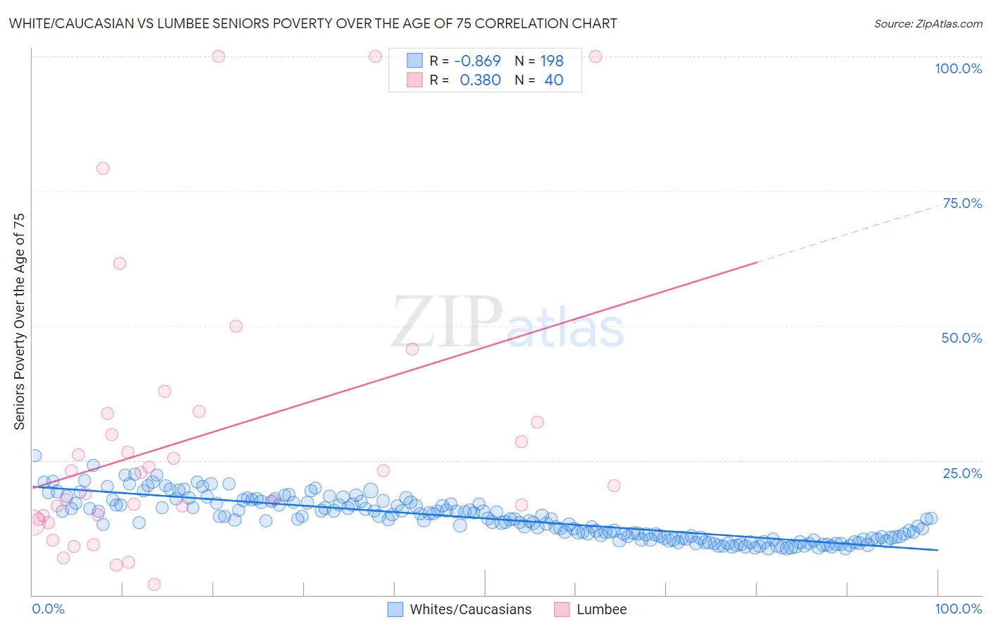 White/Caucasian vs Lumbee Seniors Poverty Over the Age of 75