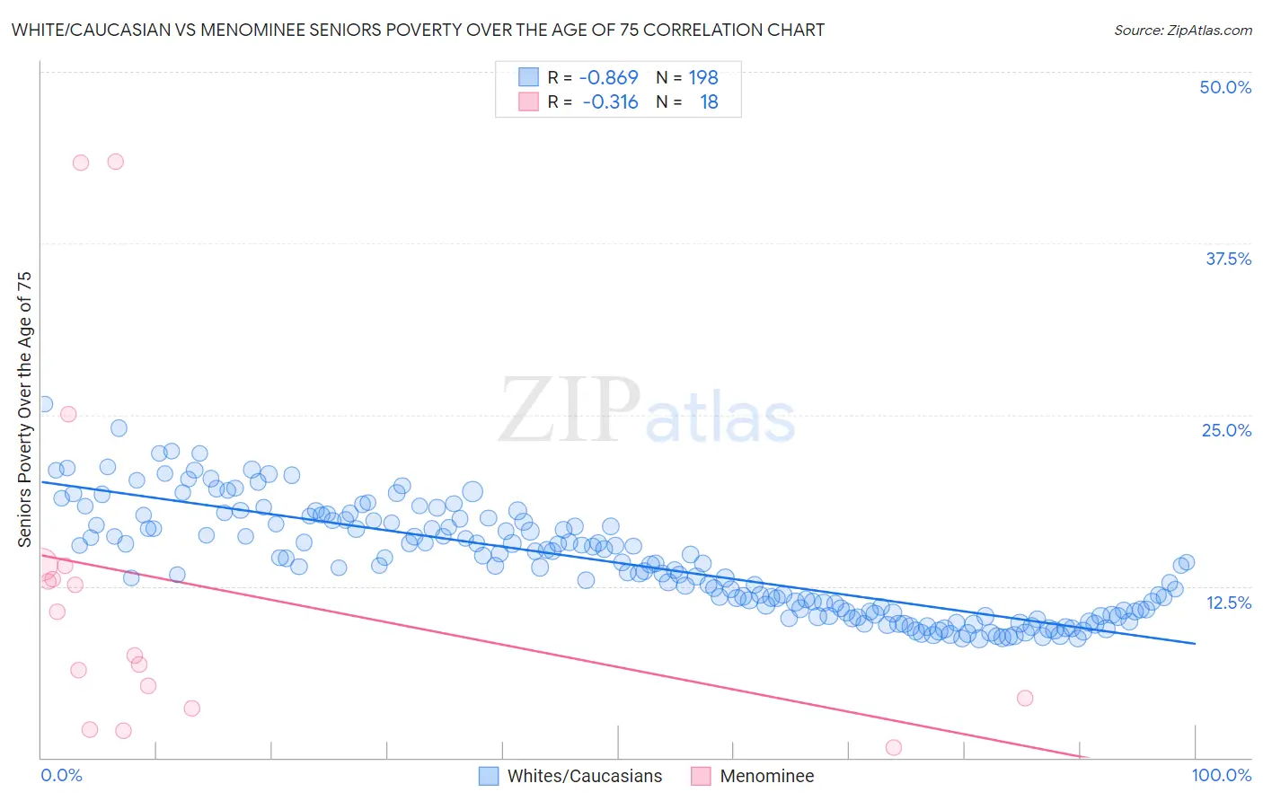 White/Caucasian vs Menominee Seniors Poverty Over the Age of 75