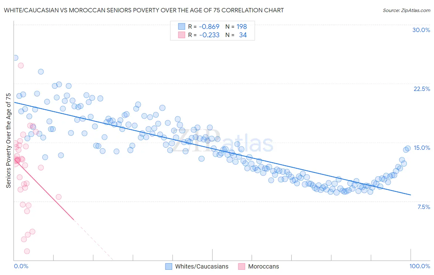 White/Caucasian vs Moroccan Seniors Poverty Over the Age of 75