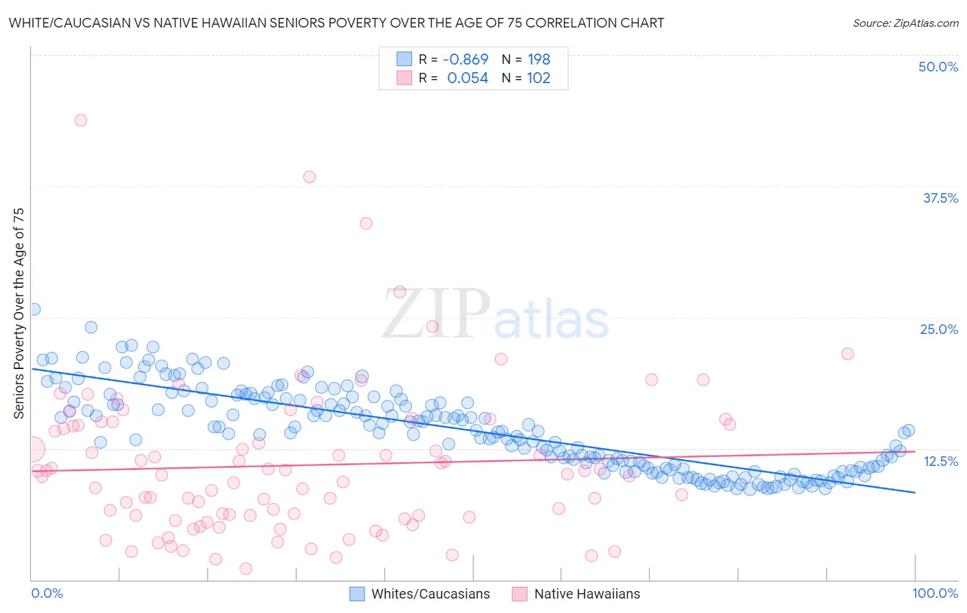 White/Caucasian vs Native Hawaiian Seniors Poverty Over the Age of 75