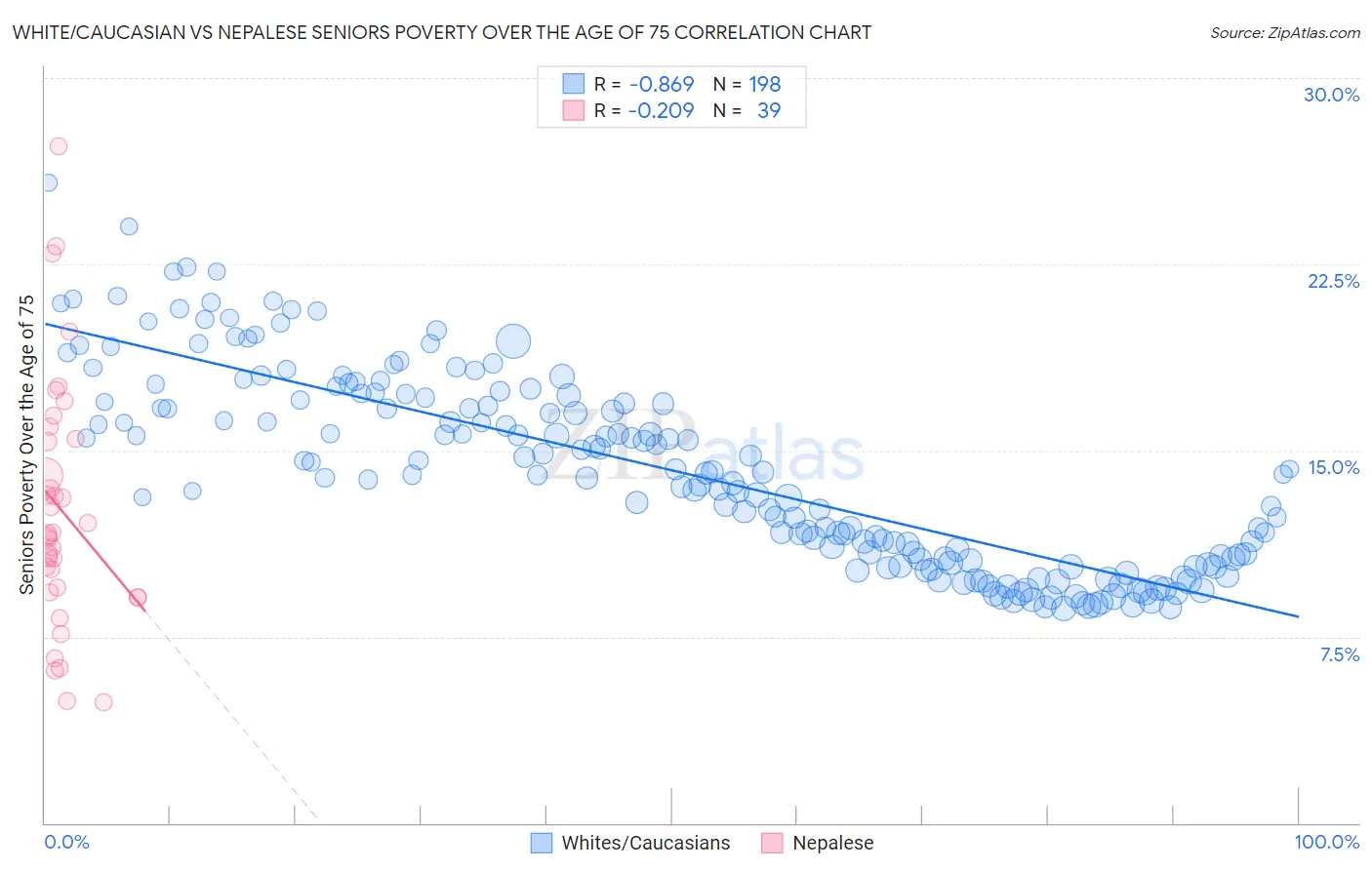 White/Caucasian vs Nepalese Seniors Poverty Over the Age of 75