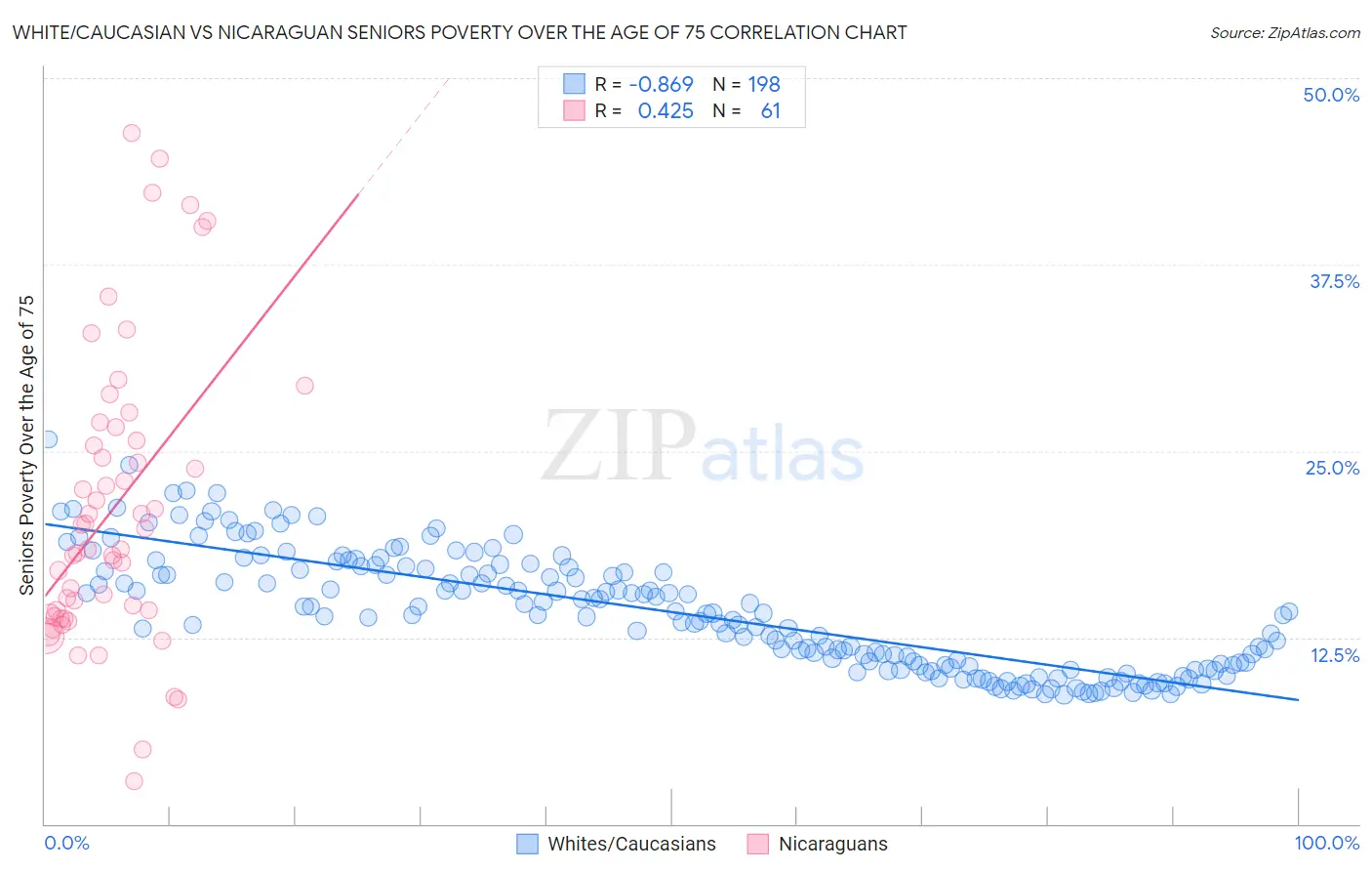 White/Caucasian vs Nicaraguan Seniors Poverty Over the Age of 75