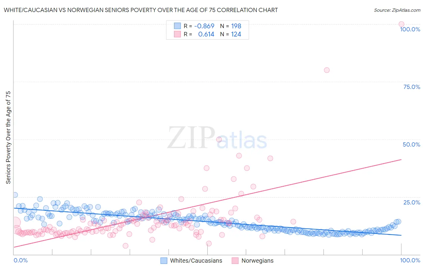 White/Caucasian vs Norwegian Seniors Poverty Over the Age of 75