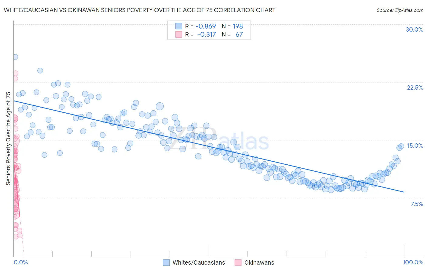White/Caucasian vs Okinawan Seniors Poverty Over the Age of 75
