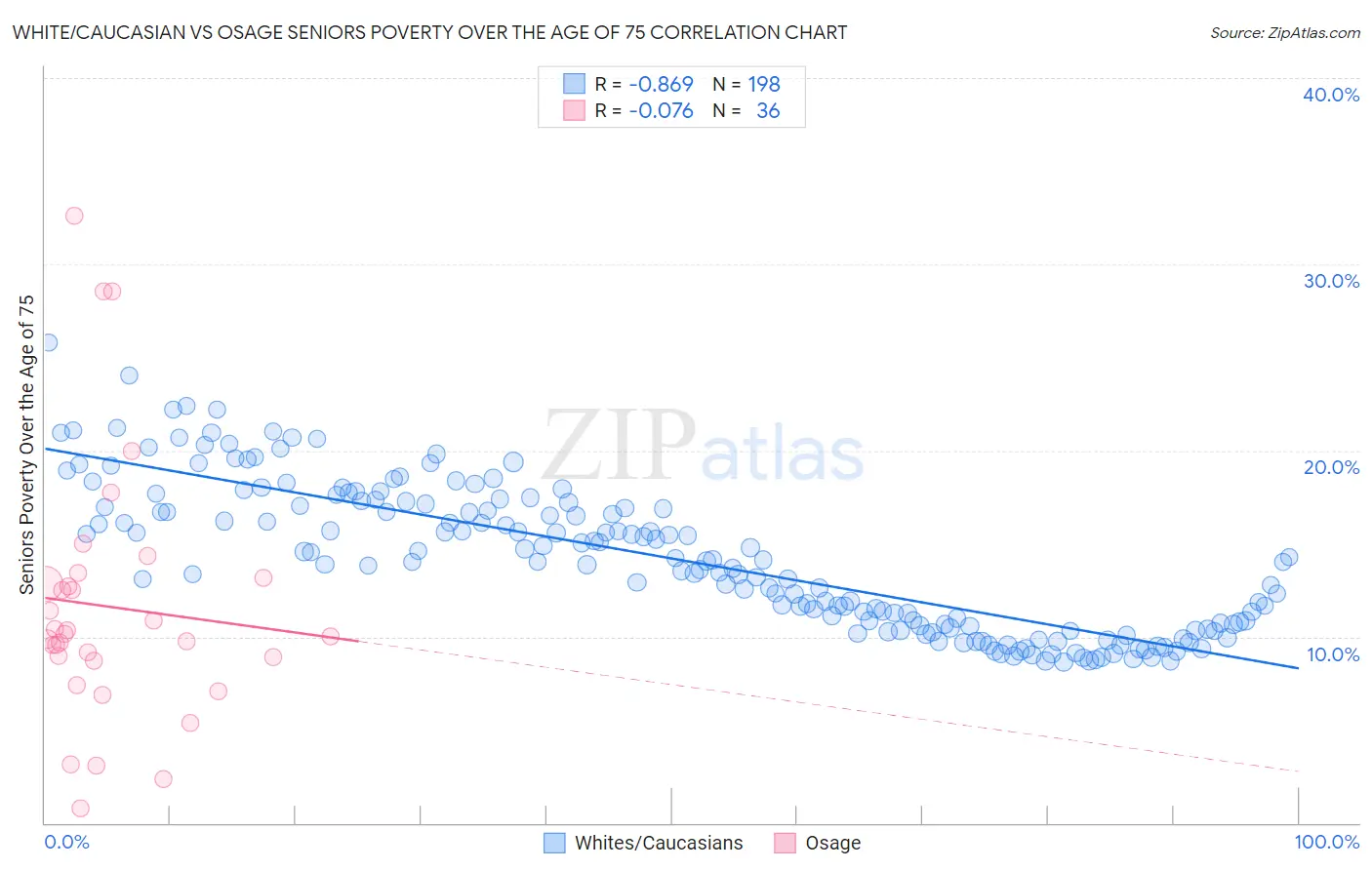 White/Caucasian vs Osage Seniors Poverty Over the Age of 75