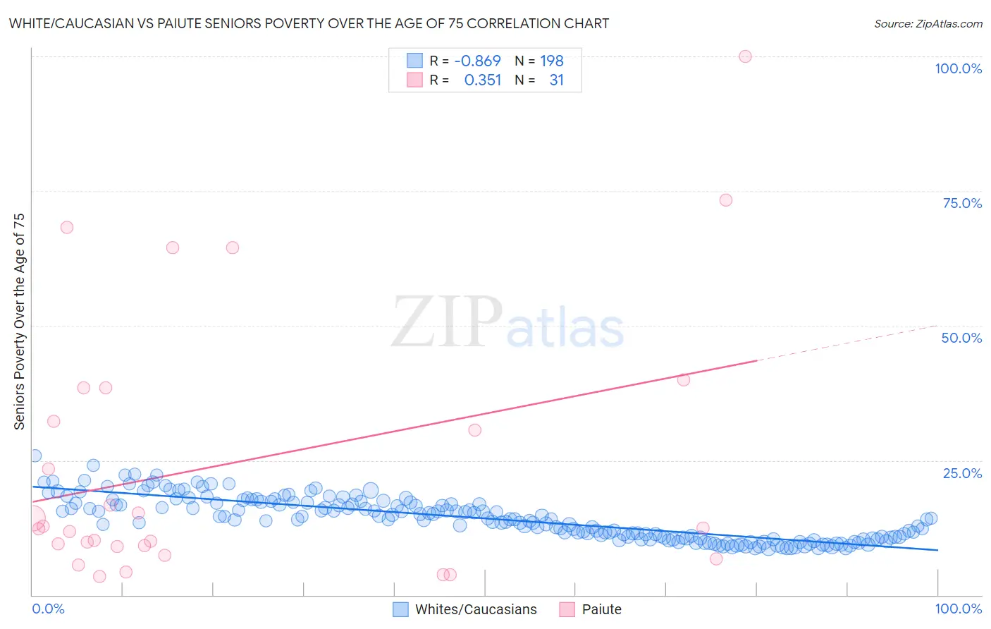 White/Caucasian vs Paiute Seniors Poverty Over the Age of 75