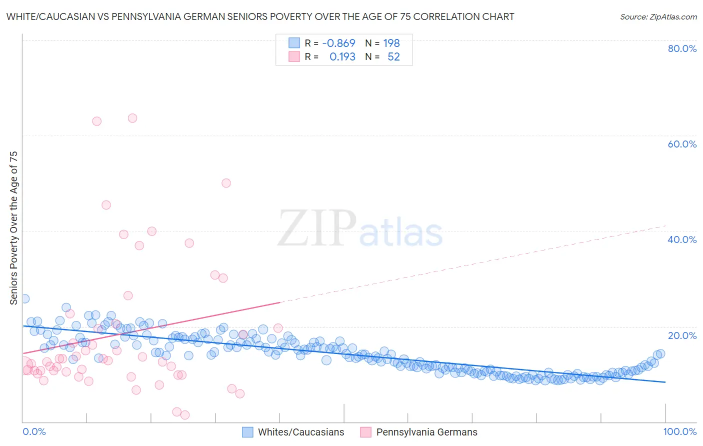 White/Caucasian vs Pennsylvania German Seniors Poverty Over the Age of 75