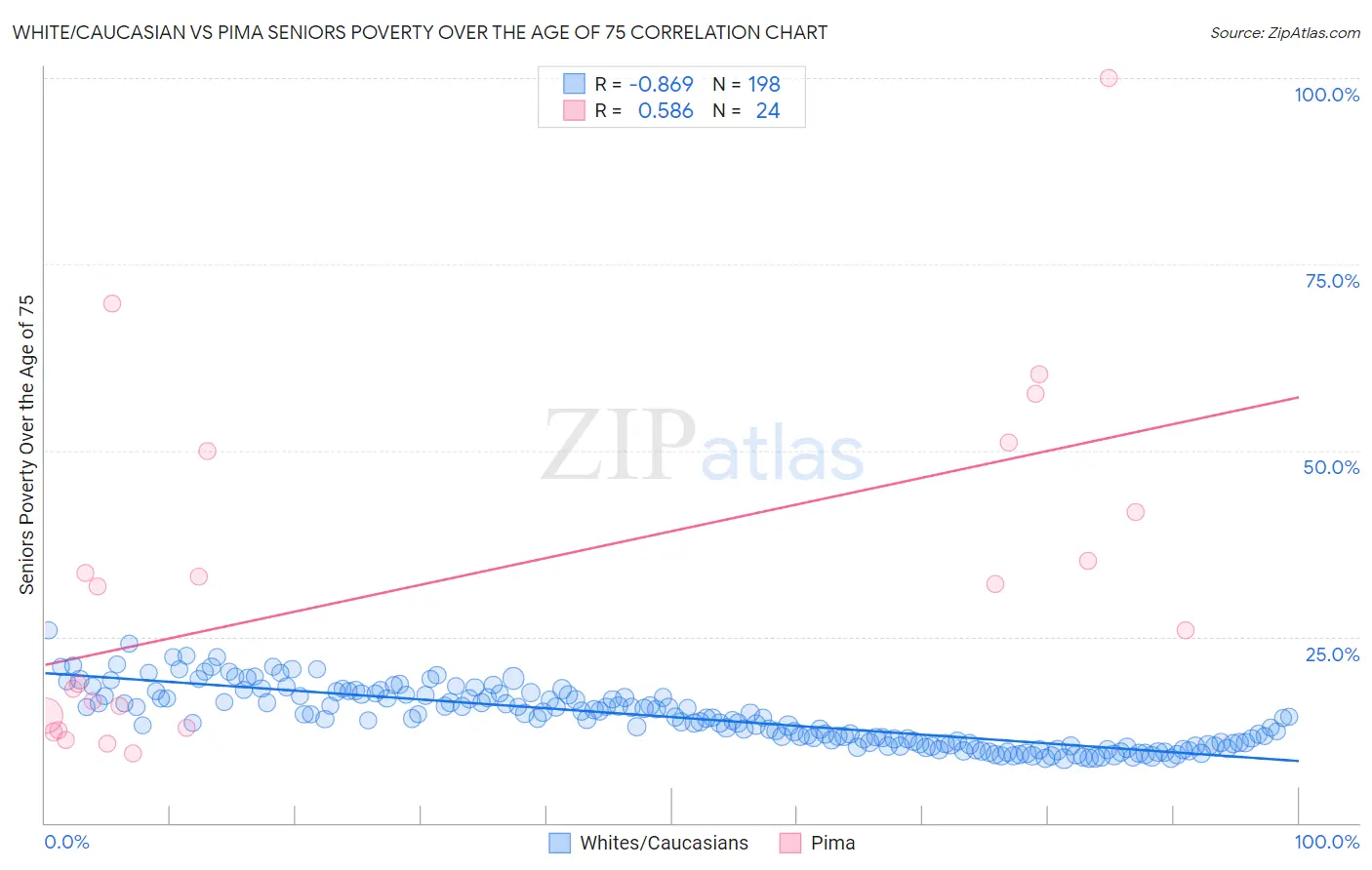 White/Caucasian vs Pima Seniors Poverty Over the Age of 75