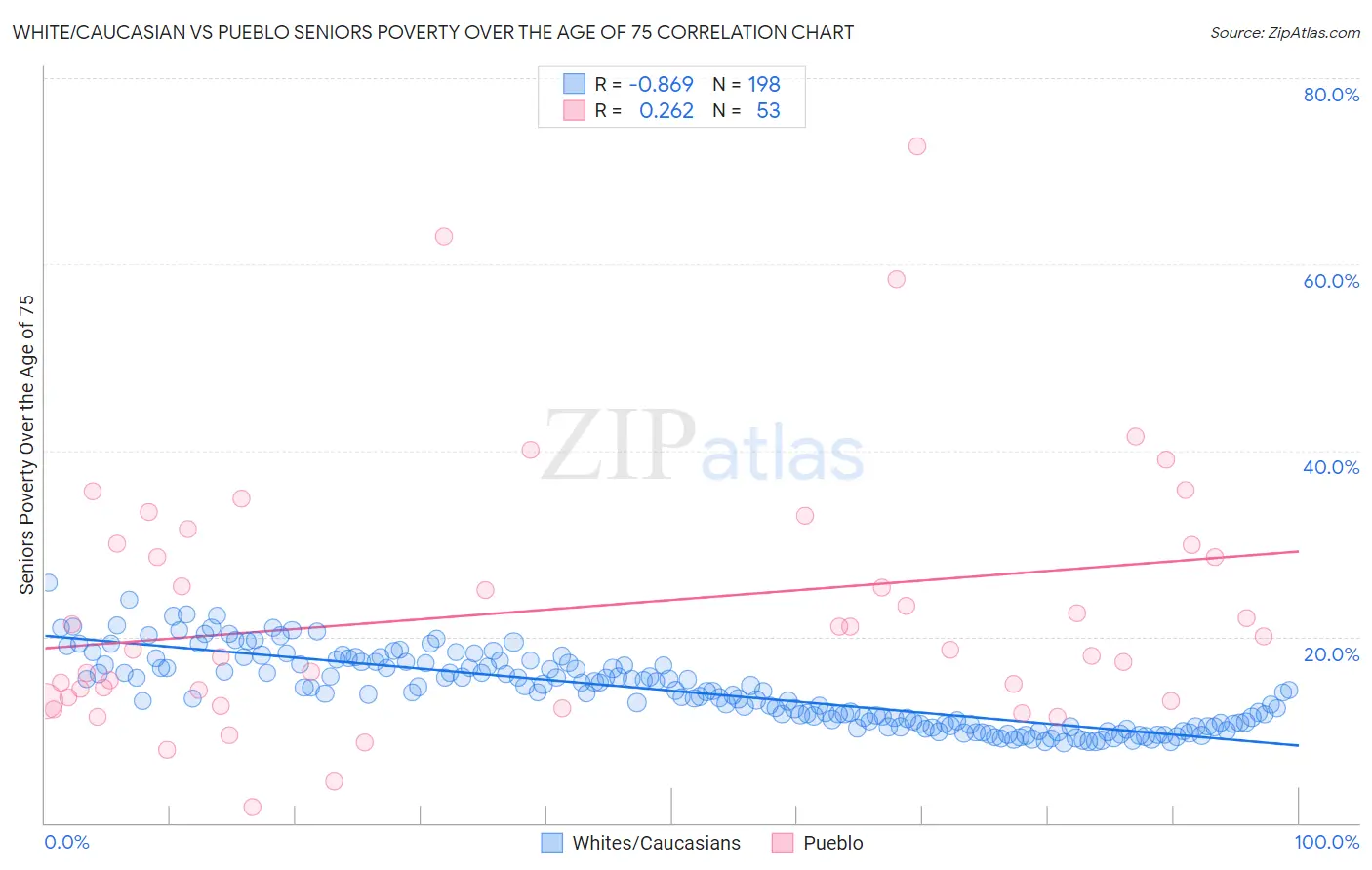 White/Caucasian vs Pueblo Seniors Poverty Over the Age of 75