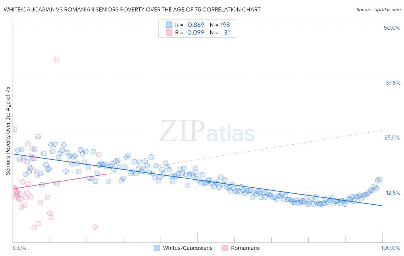 White/Caucasian vs Romanian Seniors Poverty Over the Age of 75