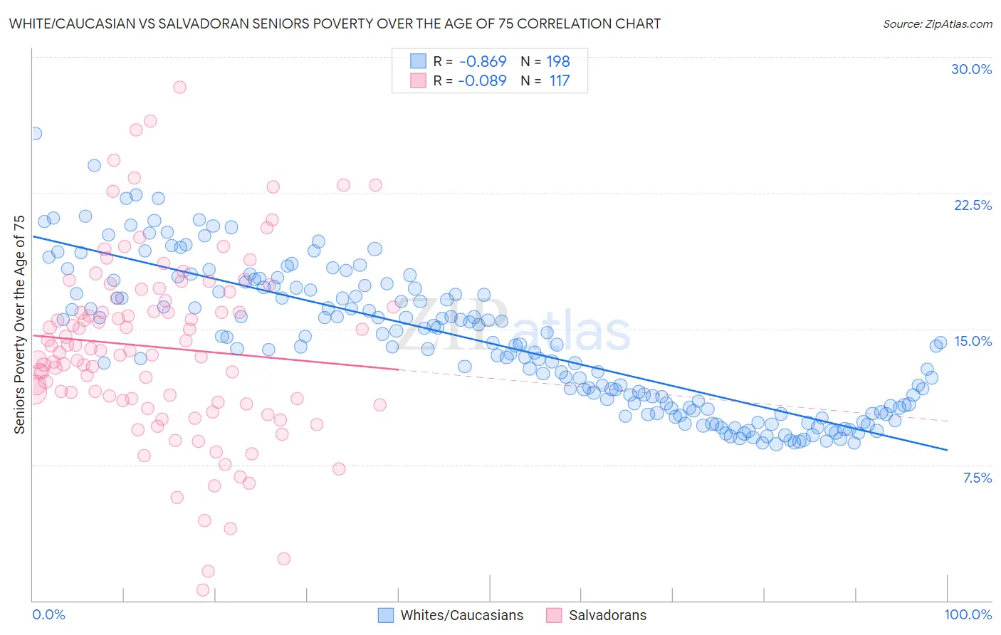 White/Caucasian vs Salvadoran Seniors Poverty Over the Age of 75