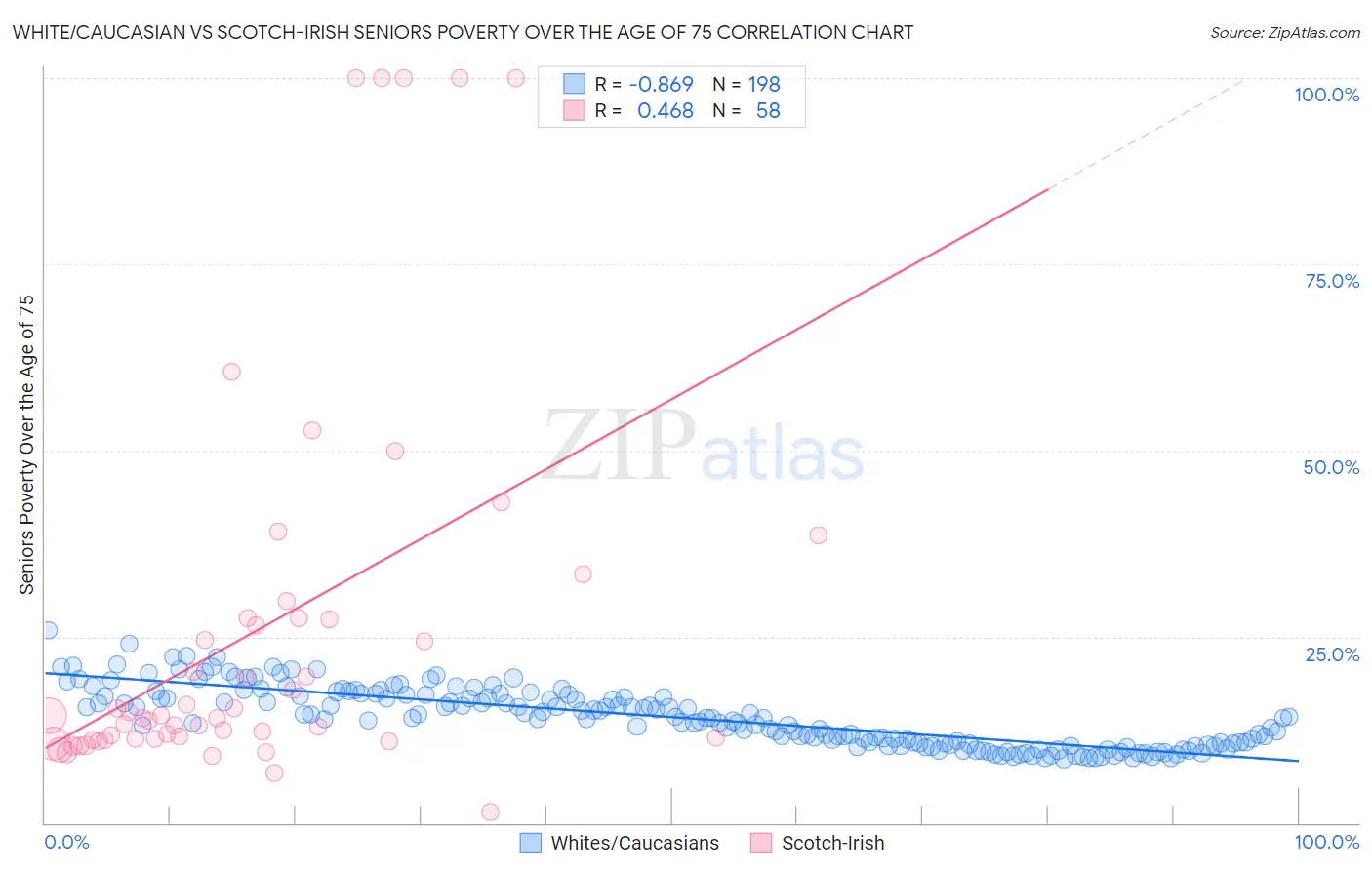 White/Caucasian vs Scotch-Irish Seniors Poverty Over the Age of 75