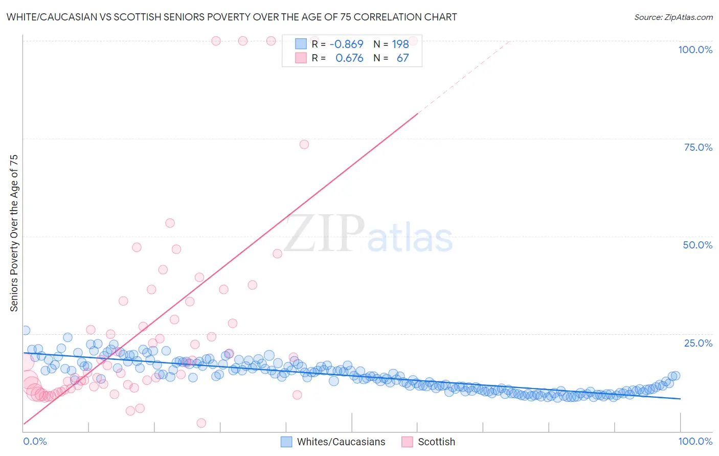 White/Caucasian vs Scottish Seniors Poverty Over the Age of 75
