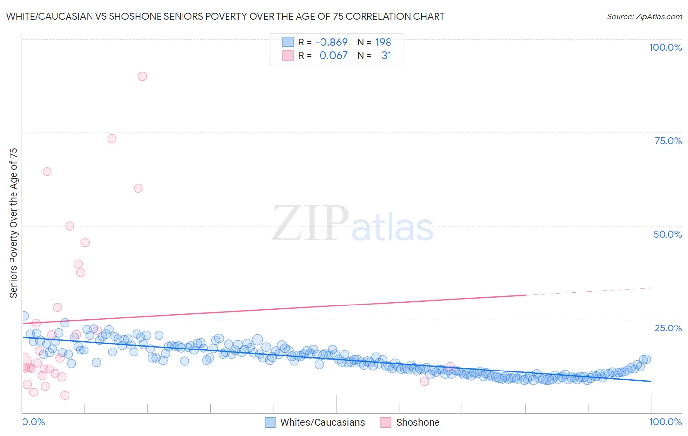 White/Caucasian vs Shoshone Seniors Poverty Over the Age of 75