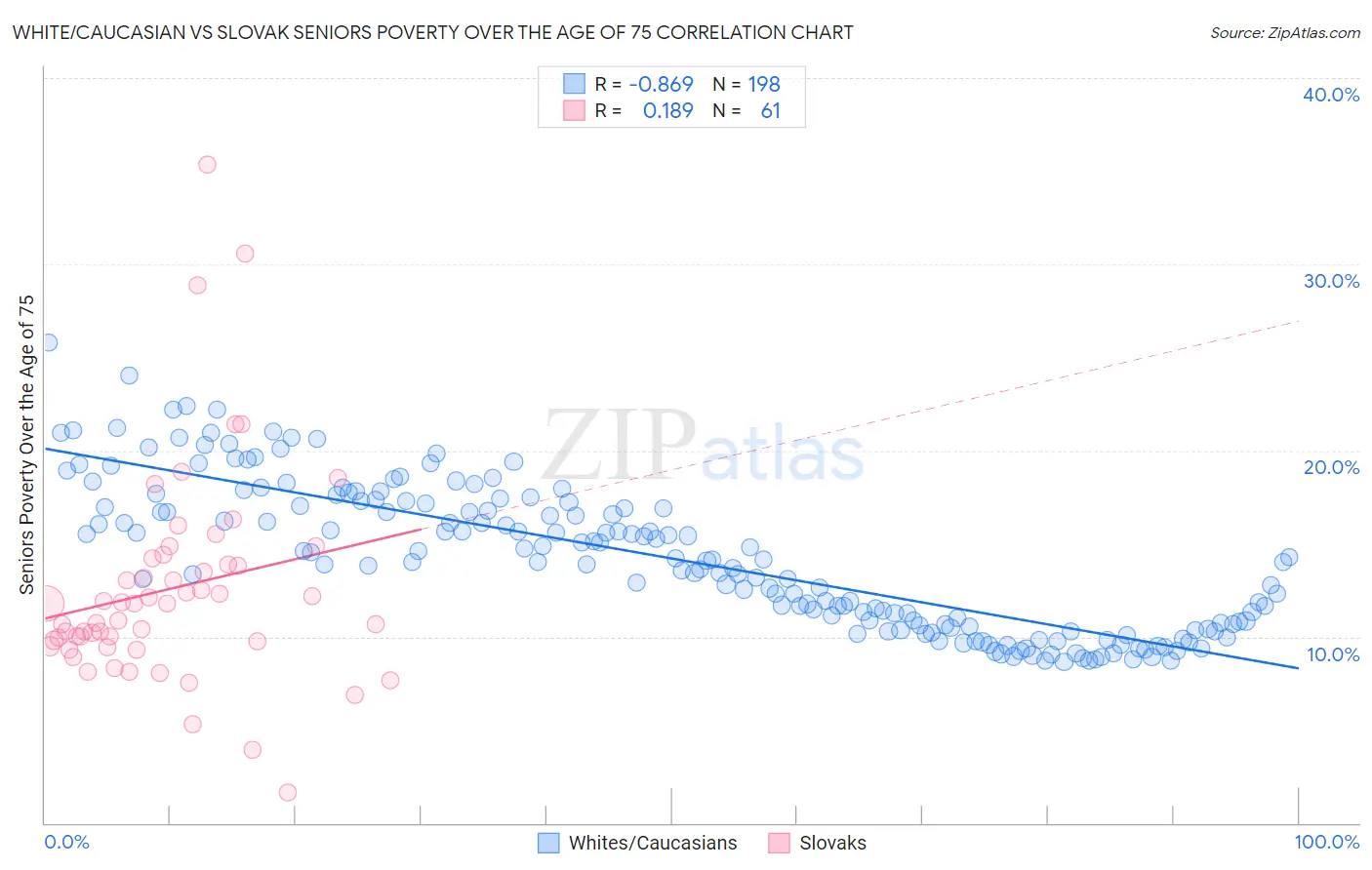 White/Caucasian vs Slovak Seniors Poverty Over the Age of 75