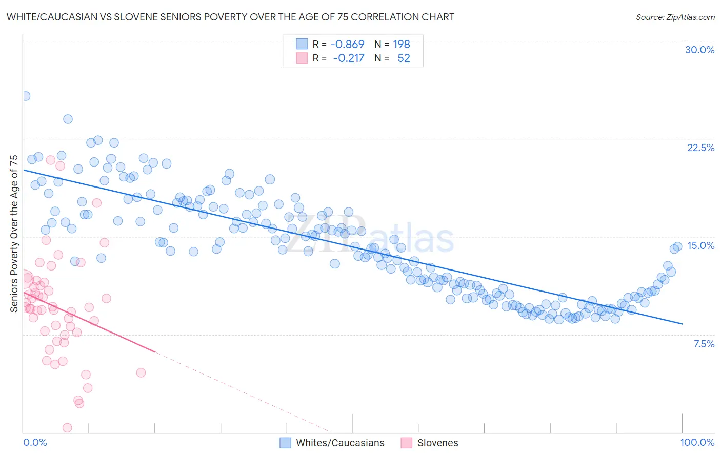 White/Caucasian vs Slovene Seniors Poverty Over the Age of 75