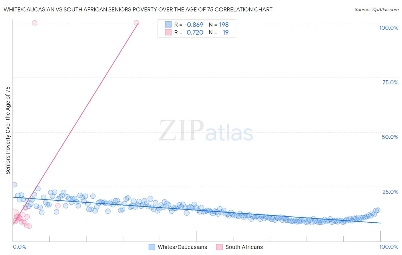 White/Caucasian vs South African Seniors Poverty Over the Age of 75